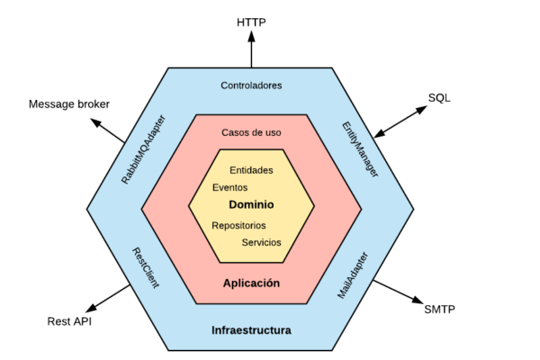 ¿Que es la arquitectura Hexagonal?