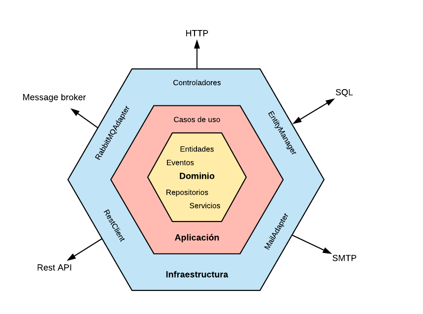 ¿Que es la arquitectura Hexagonal?